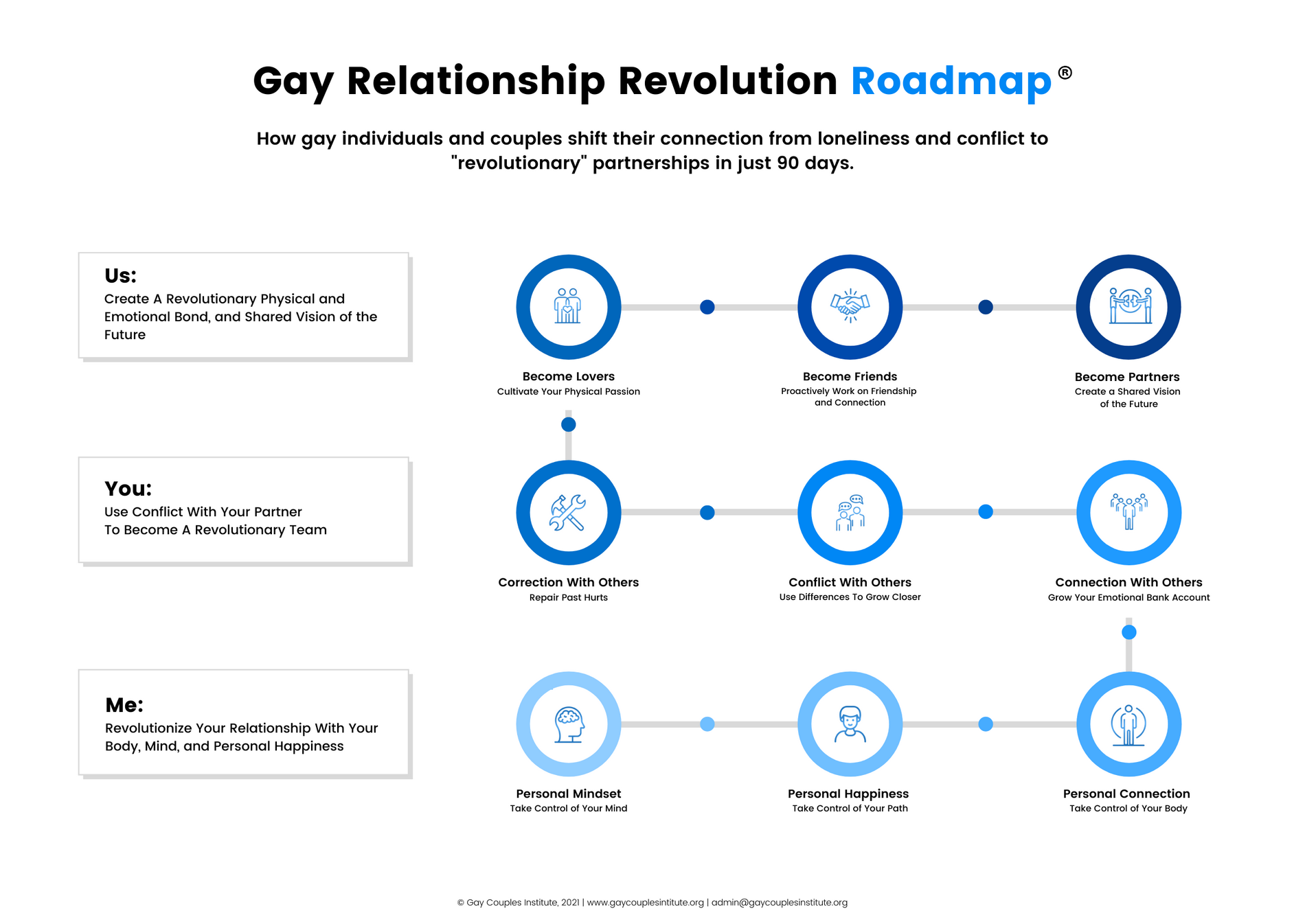 Gay Relationship Revolution Roadmap